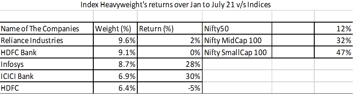 Index Heavy weight's retutns over Jan to July 21 v/s Indices