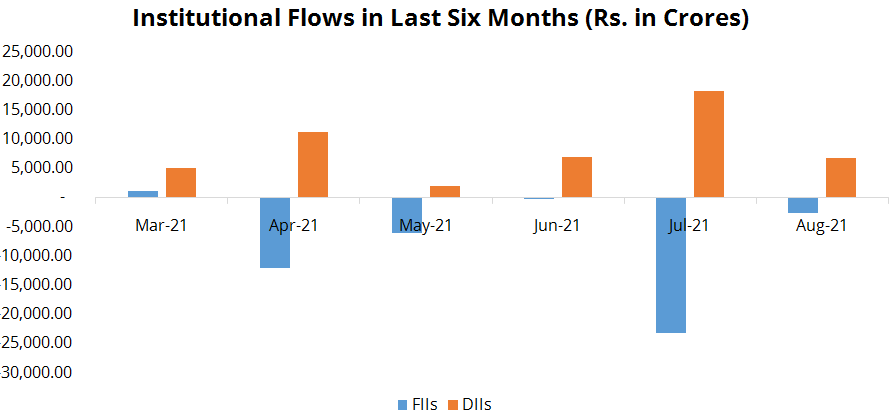 Institutional Flows in last 6 months
