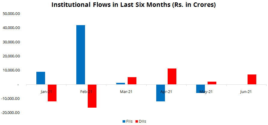 Institutional Flows in last 6 months