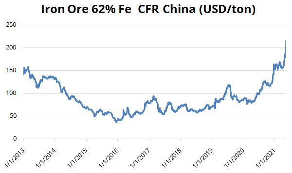 Iron Ore 62% Fe CFR China (USD/ton)