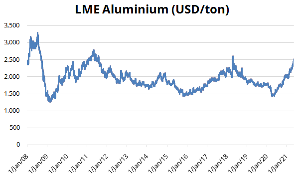 LME Aluminium (USD/ton)