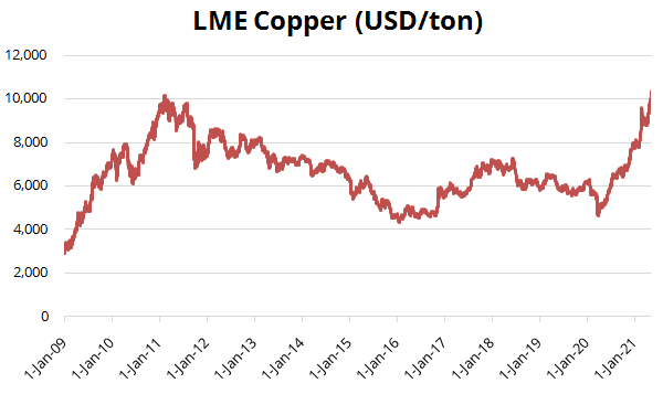 LME Copper (USD/ton)