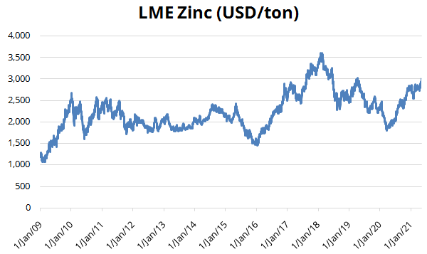 LME Zinc (USD/ton)
