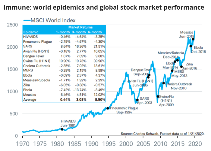 Immune: world epidemics and global stock market performance