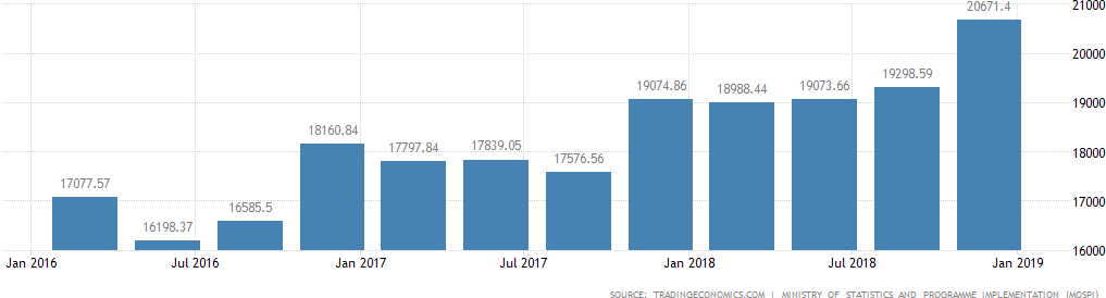 Market May India Consumer Spending