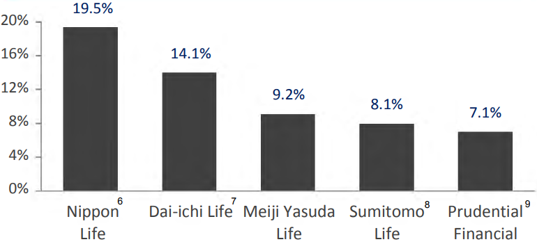 Market Share in Japan Premium Income