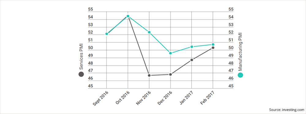 Markets In February 2017