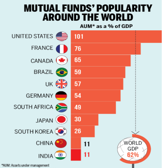 Mutual Funds Popularity Around The World