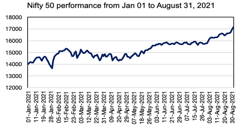 Nifty performance from Jan 01 to August 31, 2021