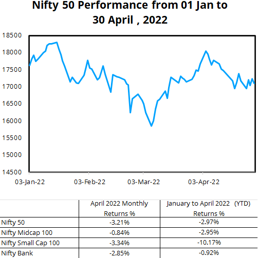 Nifty50 performance from Jan 01 to March 31, 2022