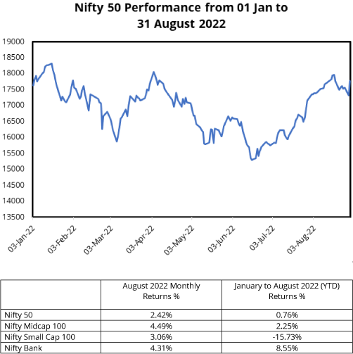 Nifty50 performance from Jan 01 to August 30, 2022
