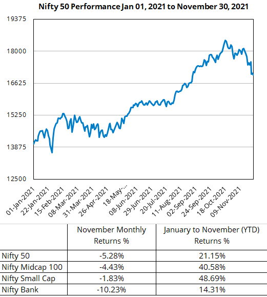 Nifty50 performance from Jan 01 to August 31, 2021