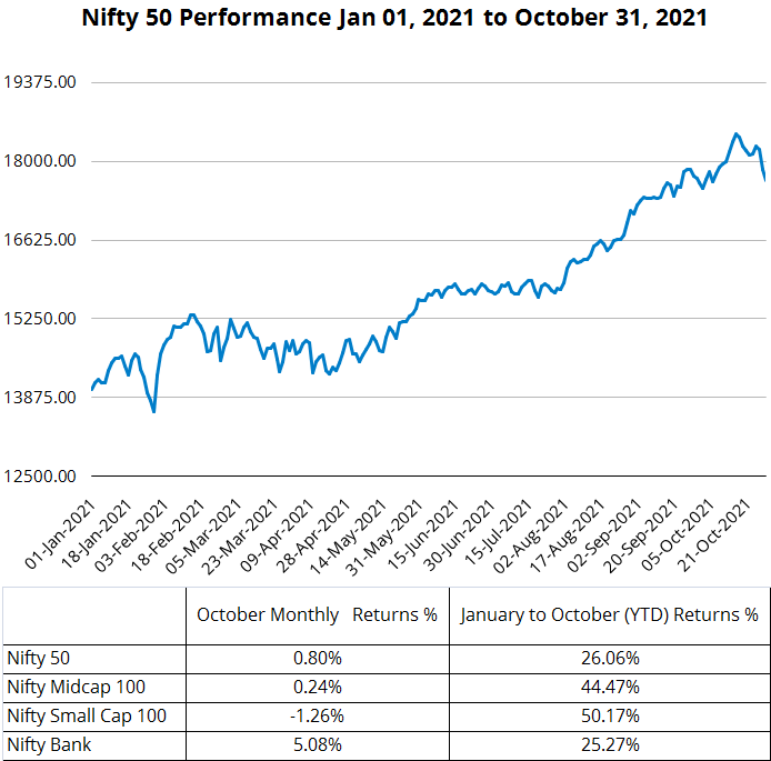 Nifty50 performance from Jan 01 to August 31, 2021