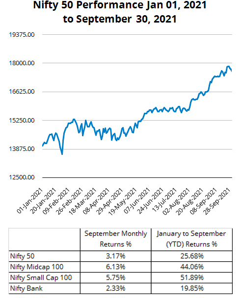 Nifty50 performance from Jan 01 to August 31, 2021