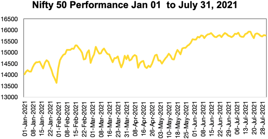 Nifty 50 Performance Jan 01 to July 31, 2021