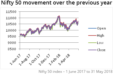 Nifty 50 movement over the previous year