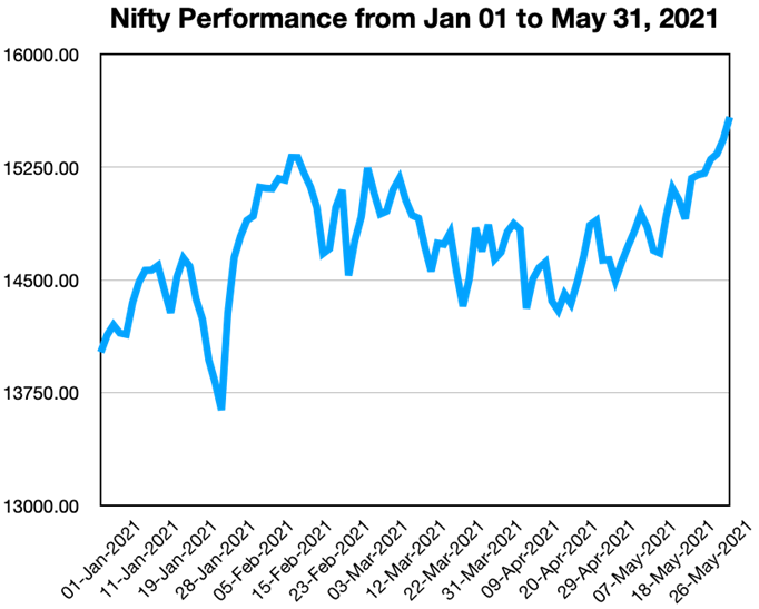Nifty Performance Jan to May 2021