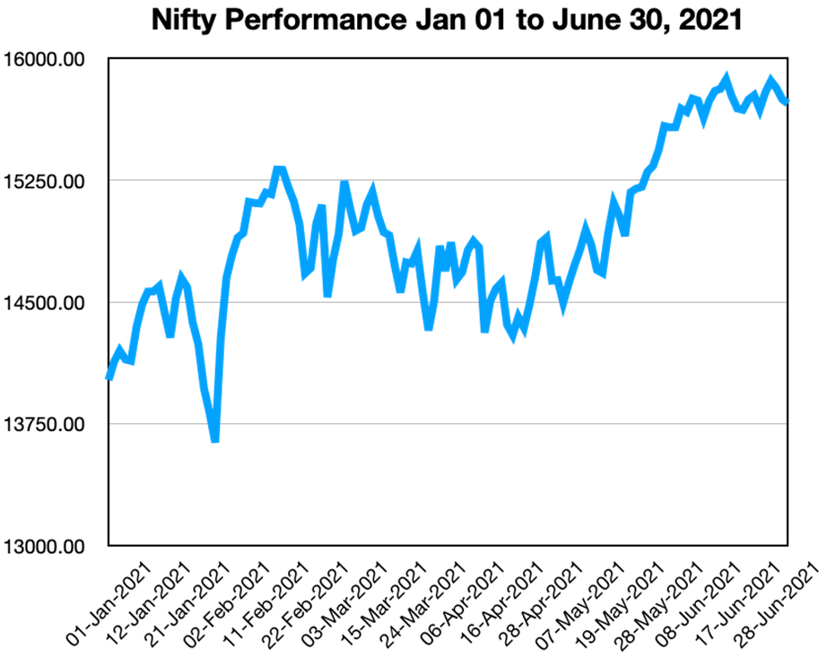 Nifty Performance Jan to May 2021