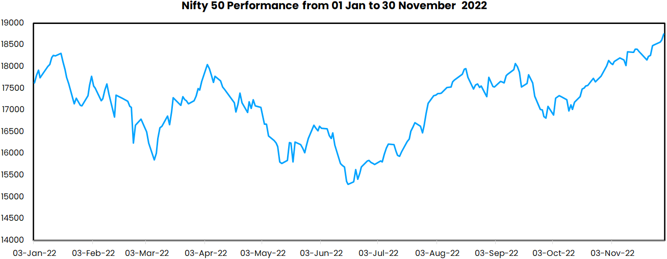 Nifty50 Performance