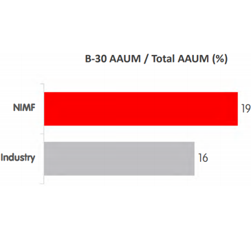 B-30 has a higher proportion of Equity Assets and growing B-30 AUM by
