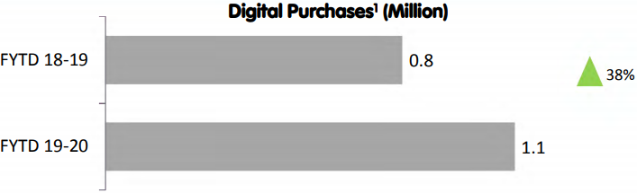 Nippon Digital Purchases