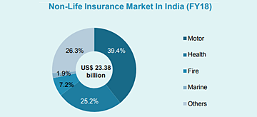 Non Life Insurance Market in India