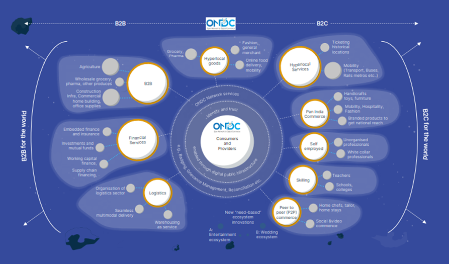 ONDC B2B and B2C