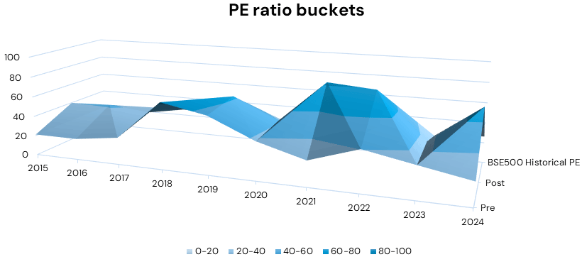 PE ratios