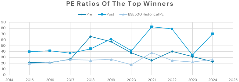 PE ratios