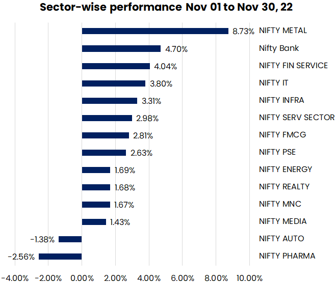 Sector wise performance