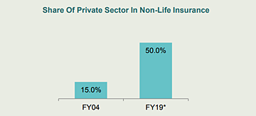 Share Of Private Sector in Non Life Insurance