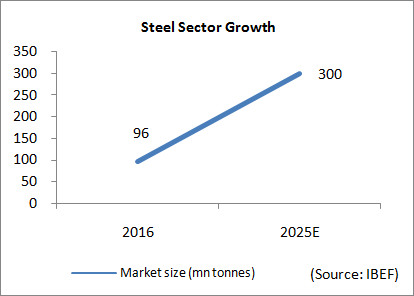 Steel Sector Growth