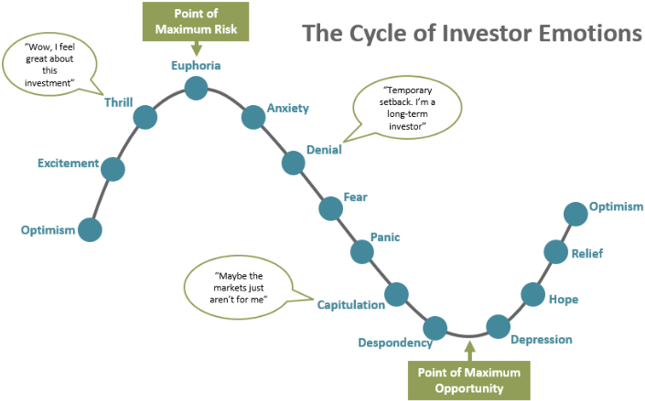 The Cycle of Investor Emotions