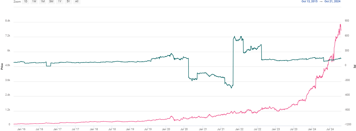 PE ratios