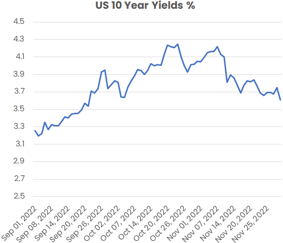 US 10 year yields