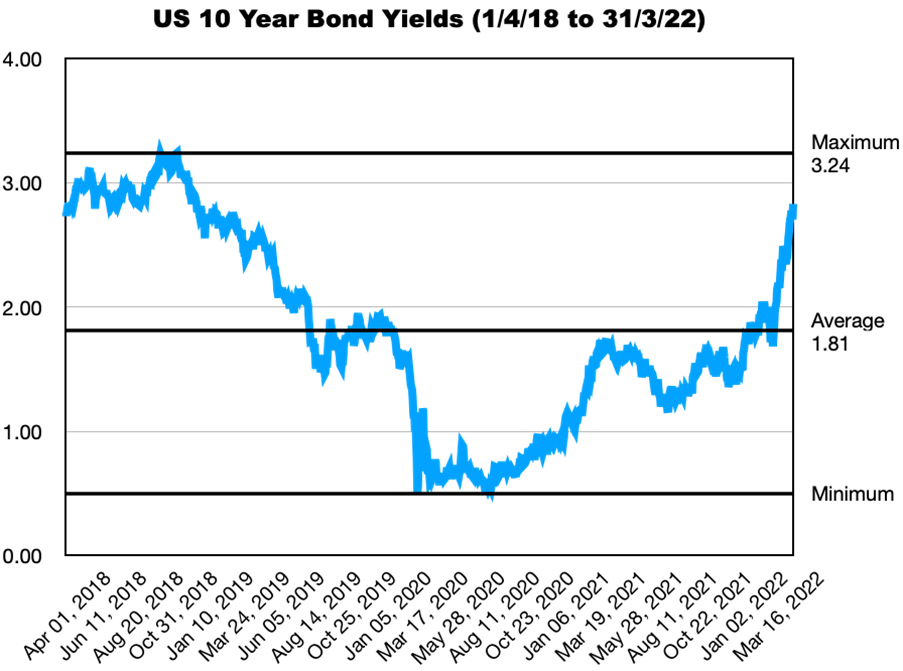US 10 years bond