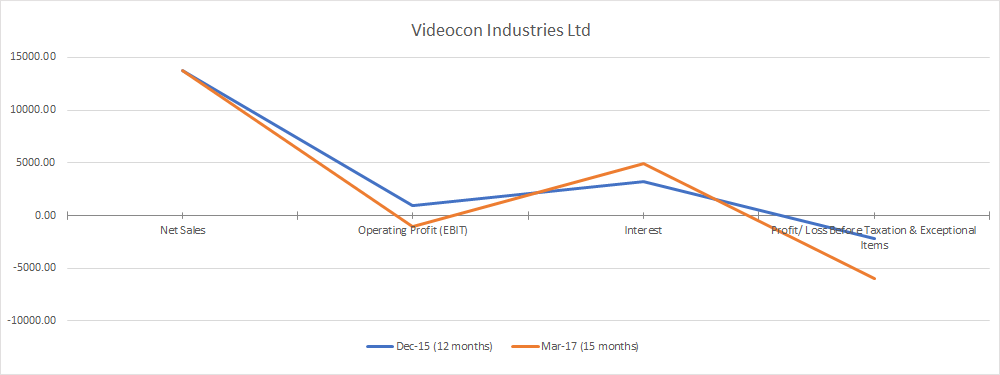 Videocon Industries Ltd