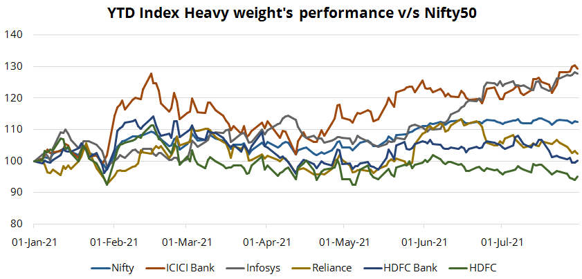 YTD Index Heavy weight's performance v/s Nifty50