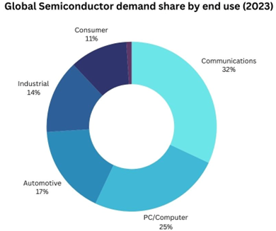 Semiconductor