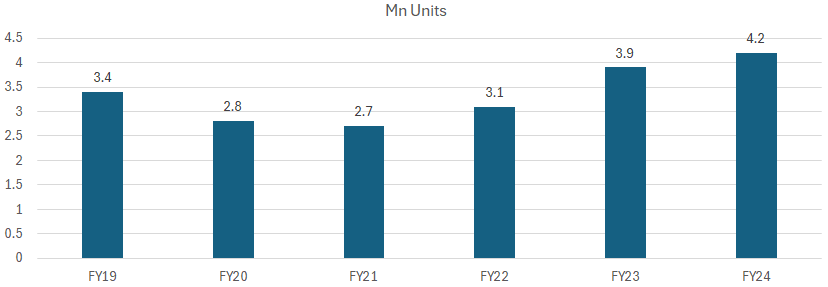 units chart