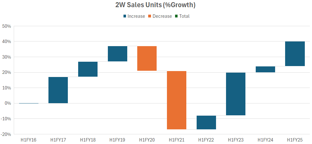 2W Sales