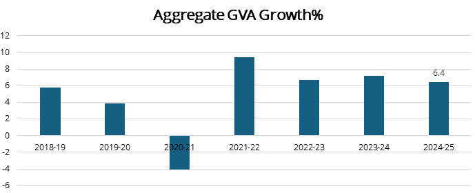 GDP growth rate