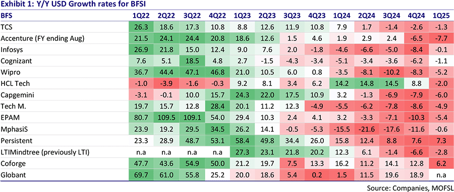 BFSI vertical