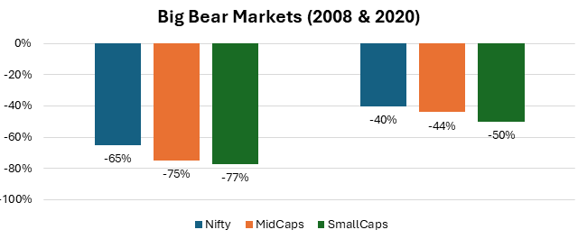 Big Bear Markets