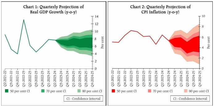 CPI Inflation