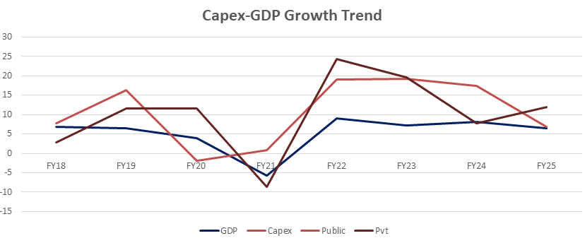 Capex GDP