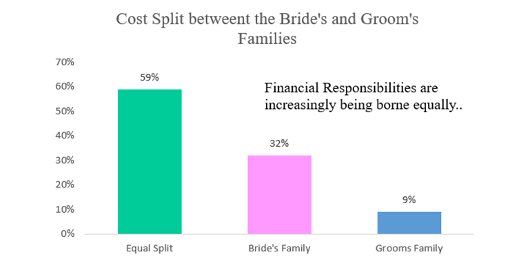 Cost Split Bride and Groom