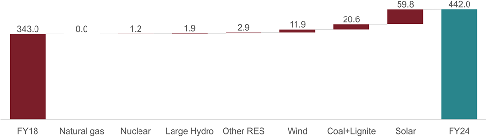 Solar Leads