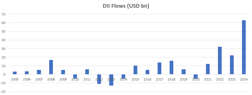 DII Flows