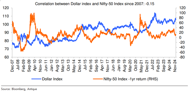 Dollar index Nifty50